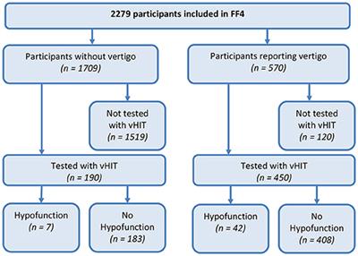 Prevalence, Determinants, and Consequences of Vestibular Hypofunction. Results From the KORA-FF4 Survey